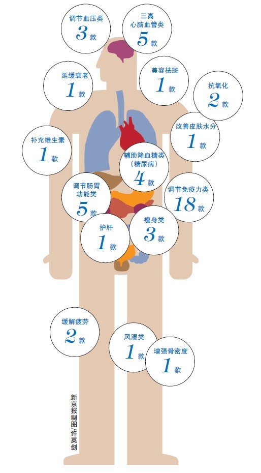 保健食品如何避免虚假宣传,专家揭秘食品保健品欺诈十大套路