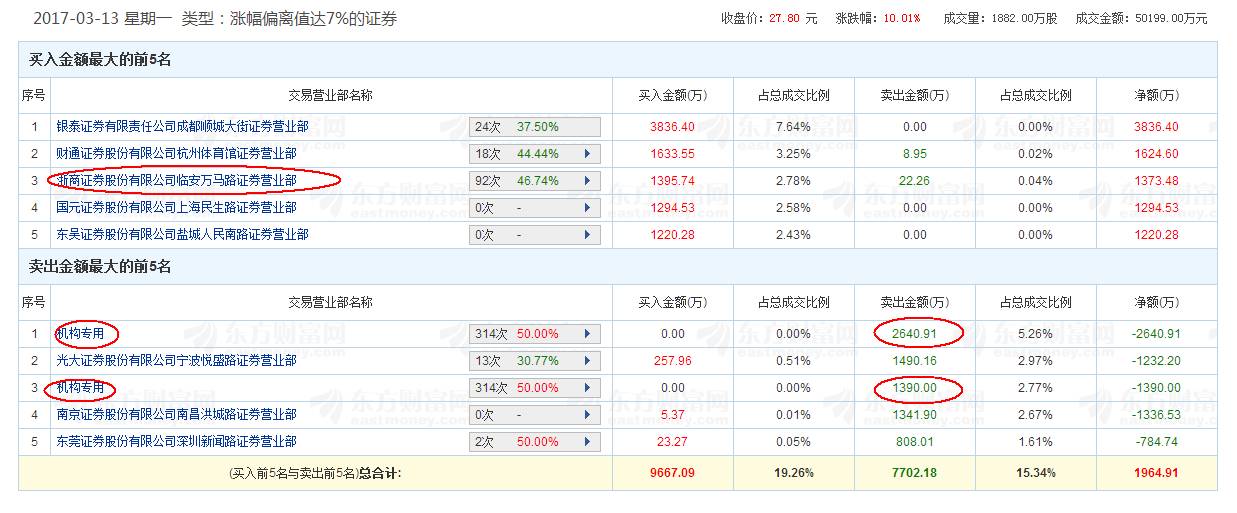 为什么机构买入会进龙虎榜,机构现身龙虎榜是好是坏