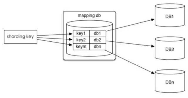 订单表分库分表方案,订单分库分表按商户还是按个人