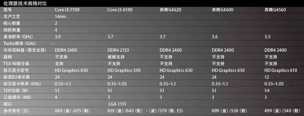 英特尔奔腾g3220双核性能,奔腾g4620处理器几代