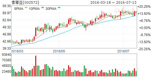 索菲亚整体橱柜销售,索菲亚橱柜起家吗
