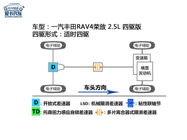 爱卡汽车系统评测,广汽丰田suv测试