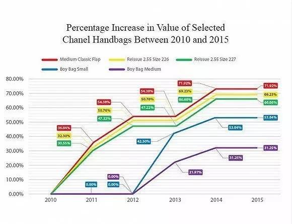 香奈儿2.55mini国内价格趋势,香奈儿22p邮差包中号尺寸