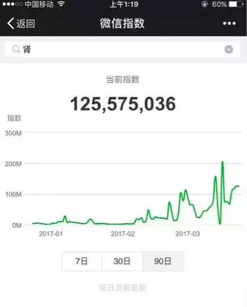 从微信指数可以看出什么,微信指数为什么特别高
