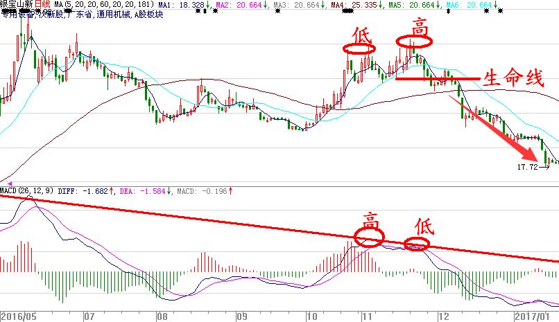 123抄底逃顶战法,60分钟短线逃顶12种方法