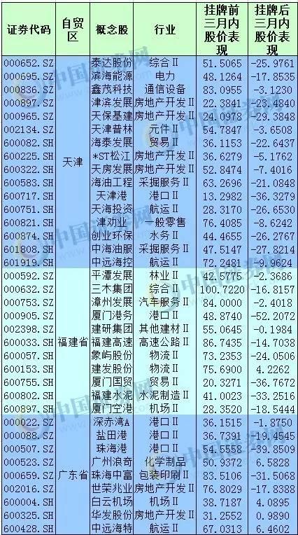 第二批自贸区,自贸区第三批