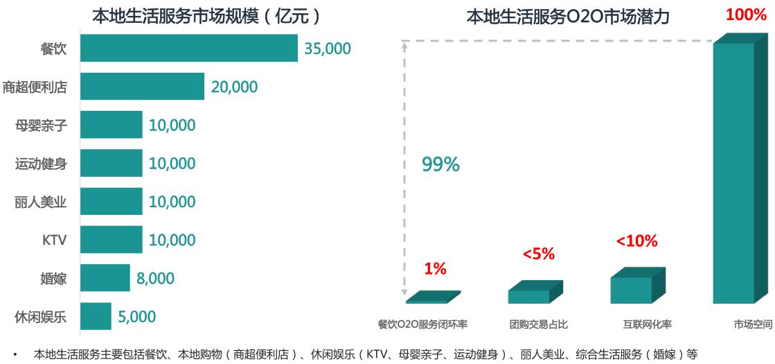 本地生活服务o2o行业,本地生活服务商的盈利模式