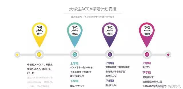 大学期间考取ACCA，将改变你的整个人生，年薪百万不是梦