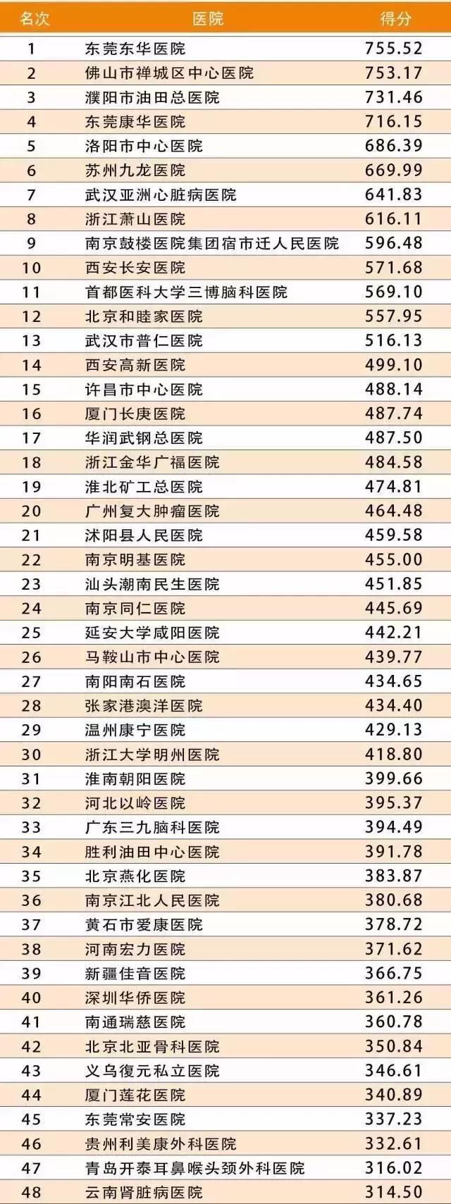 湖北医院进入全国医院100强名单,2019湖北省医院排名30强