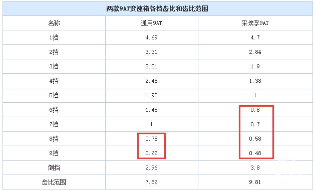 9at变速箱是指9个挡位吗,通用6at和9at变速箱实际体验