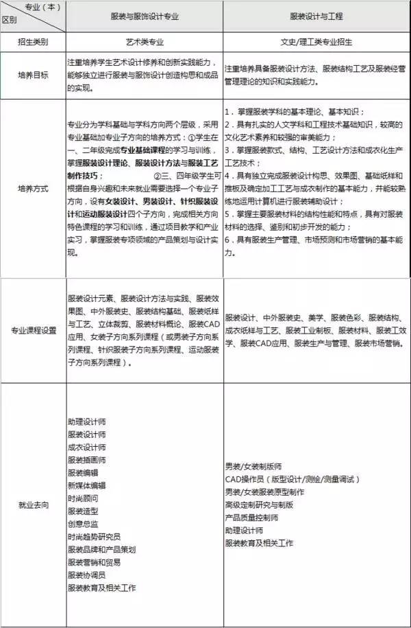 设计学类与服装设计的区别,服装设计和服装制作的区别