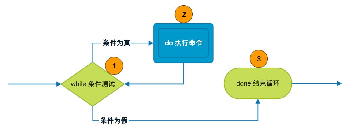 linux中shell循环语句,linux中shell脚本的一些使用技巧