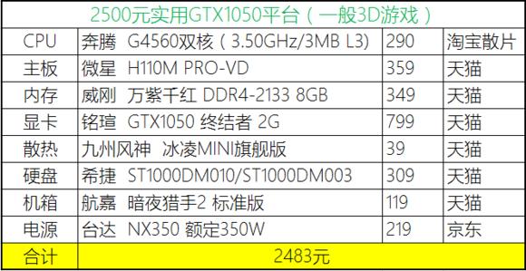 2020年4月份装机,2019年7月装机走向