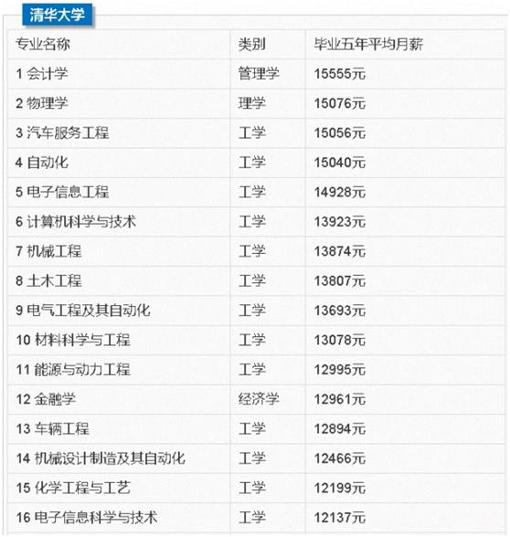 会计学生最吃香的三个专业,会计学最好的专业排名