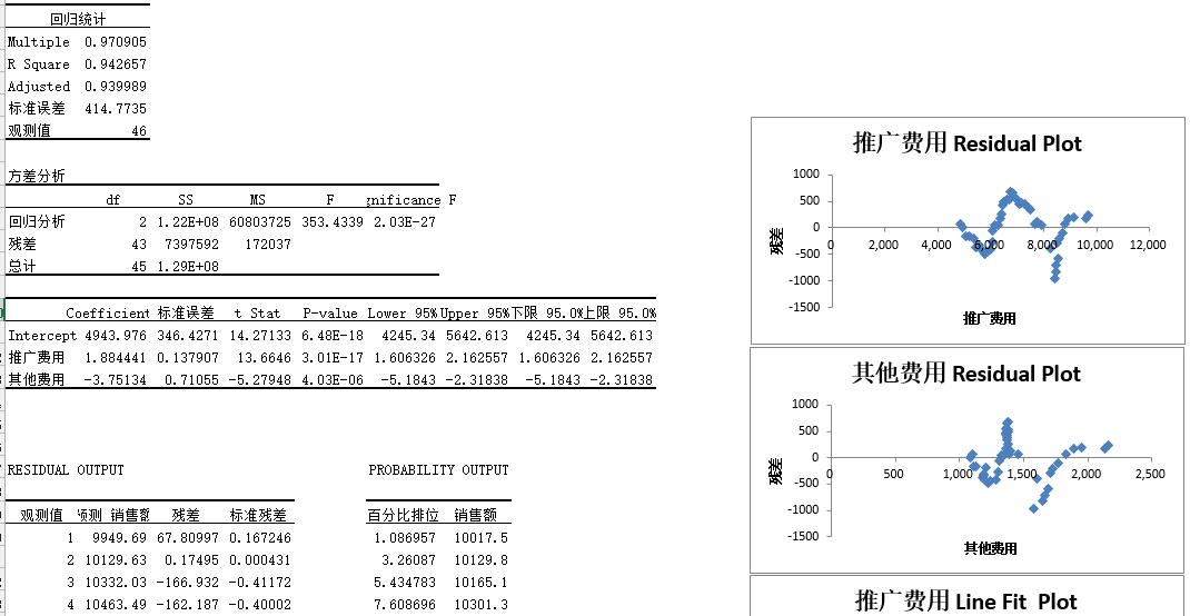 统计学相关分析和回归分析,excel数据分析的回归分析