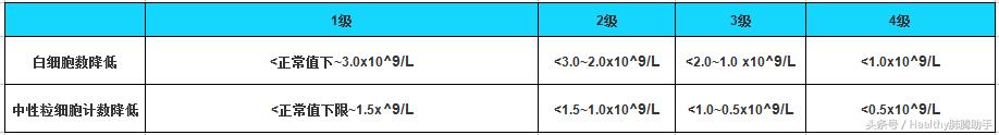 白细胞低感染了有什么症状,白细胞低引发细菌感染