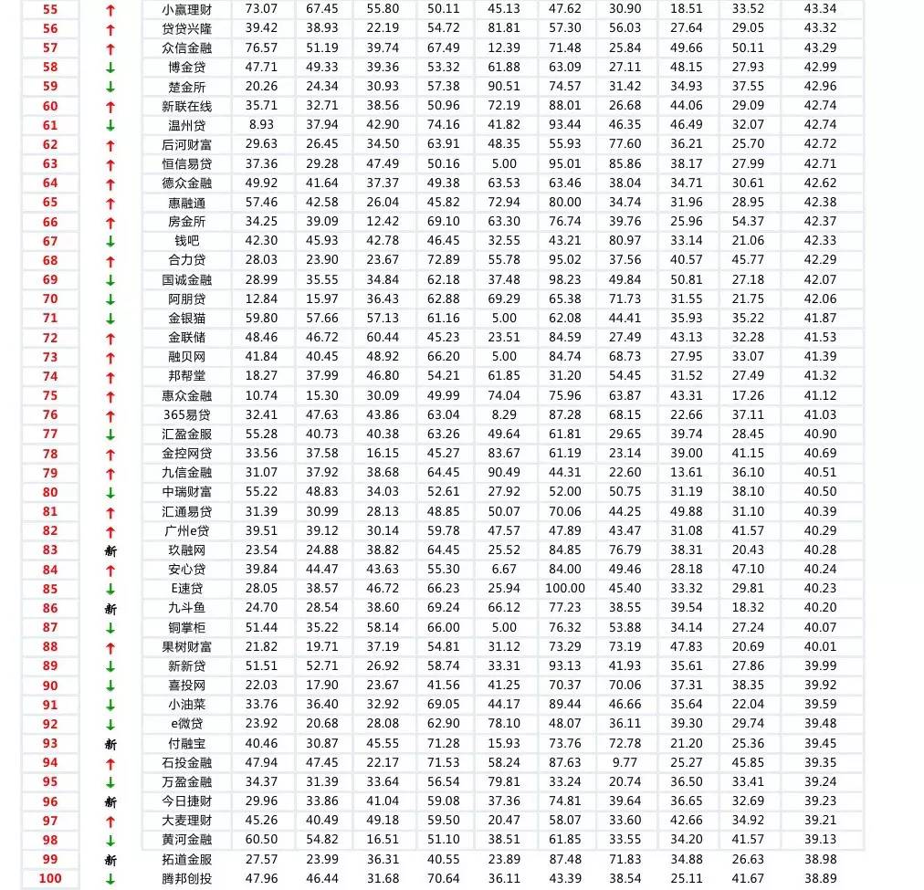 中国p2p平台贷款余额百强榜6月,2017年p2p公司排名