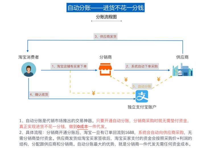 淘宝店在阿里巴巴怎么申请分销商,淘宝分销怎么做教程