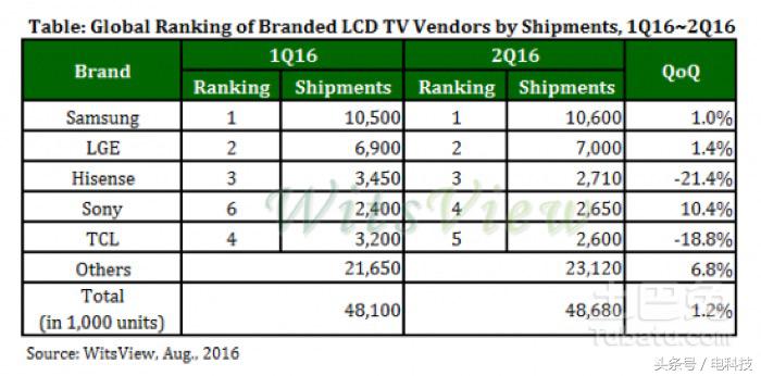海信投入世界杯营销,海信还赞助欧洲杯吗