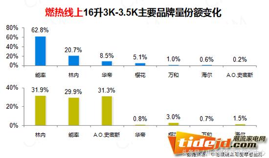 电热水器商业,电热水器市场分析