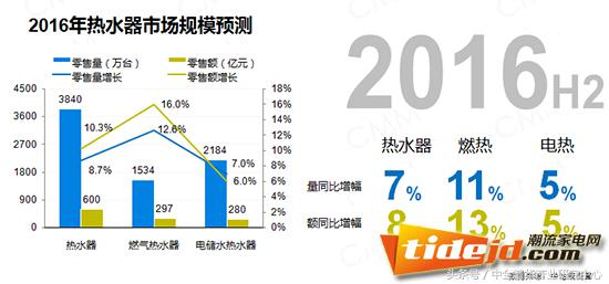 电热水器商业,电热水器市场分析