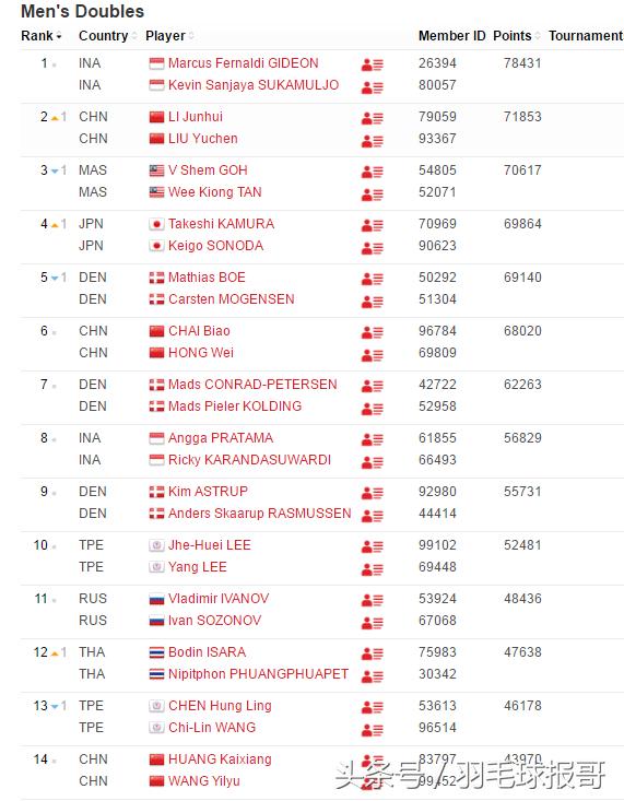 林丹最后一冠完整比赛赛程,2017世锦赛林丹夺冠没