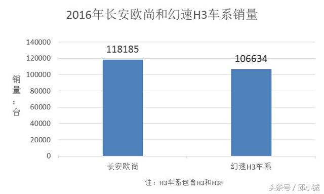 幻速和欧尚哪个好,北汽幻速h3和长安欧诺对比