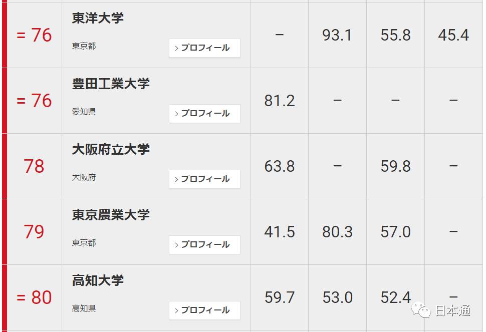 日本大学前100名排名一览表,日本东大是什么大学