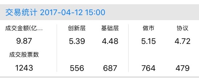 三板做市指数十五连阴,新三板指数缩量