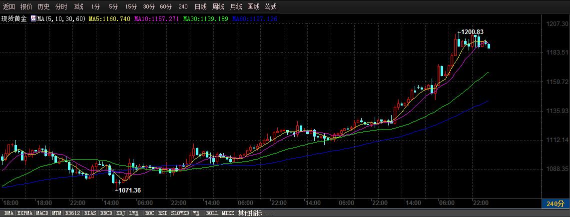磐和资本：避险情绪稍退，金价短线回落