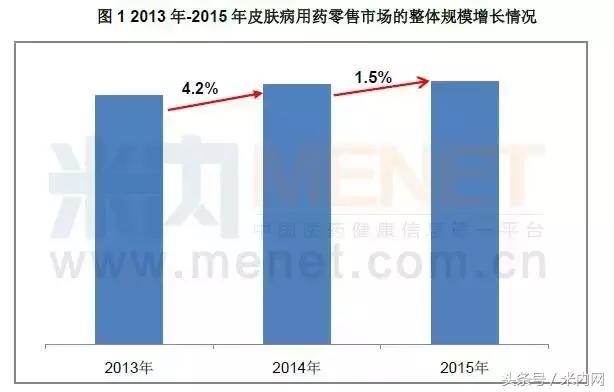 药品三巨头,皮肤外用药行业市场规模发展图
