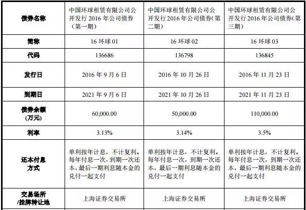 2016财报|环球租赁实现净利润8.69亿盈利能力明显增强