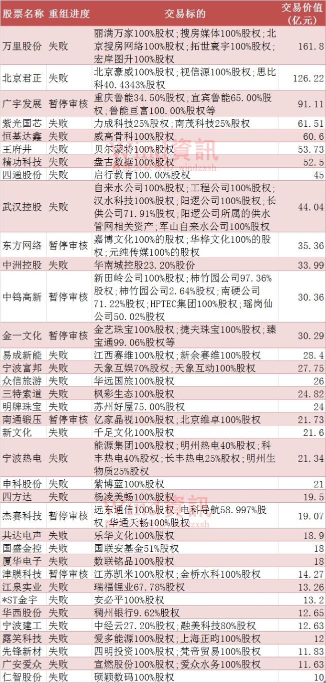 重组失败股或迎暴涨,重组失败股票有哪些