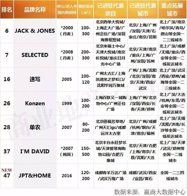 购物中心常见十大女装品牌,购物中心有名的衣服品牌大全