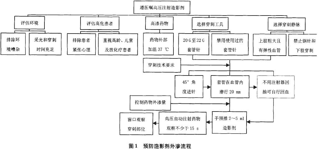 造影剂外渗如何处理,做cta时造影剂外渗怎么办