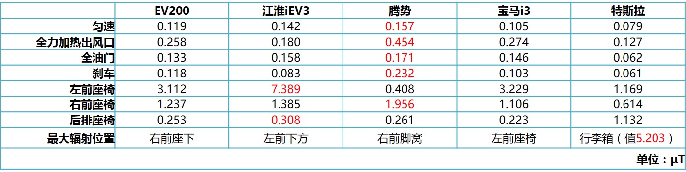特斯拉电动车辐射测试,新能源电动汽车防电磁辐射
