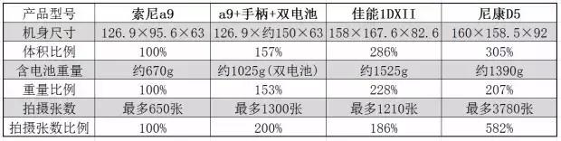 索尼a9m3尼康z8,佳能尼康索尼70-200哪家强