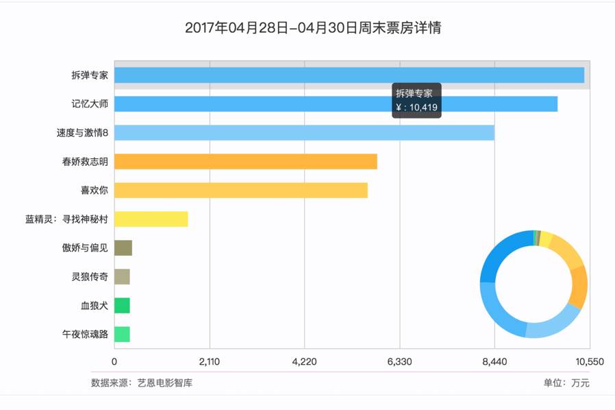 一片和气之下，拆弹专家的“爸爸们”才是五一档最大赢家