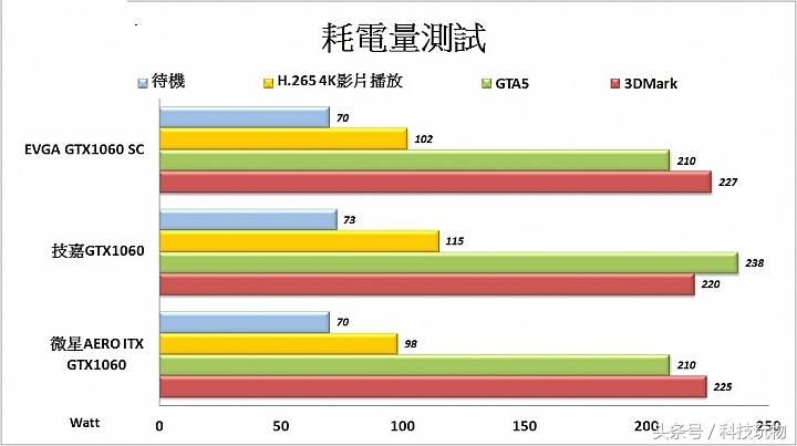 小体积显卡,gtx1060.5g与gtx1060.6g显卡对比