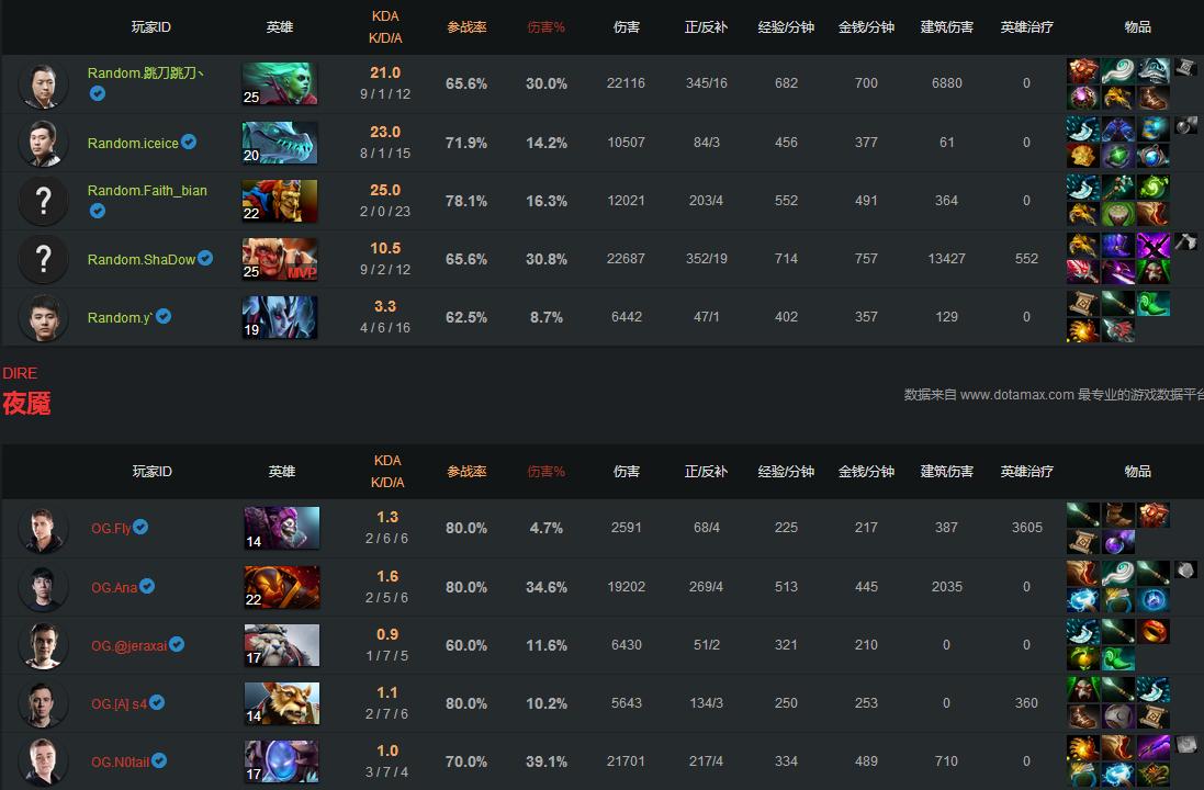 wingsvsog4场比赛29个英雄,dota2wingsti6夺冠之路