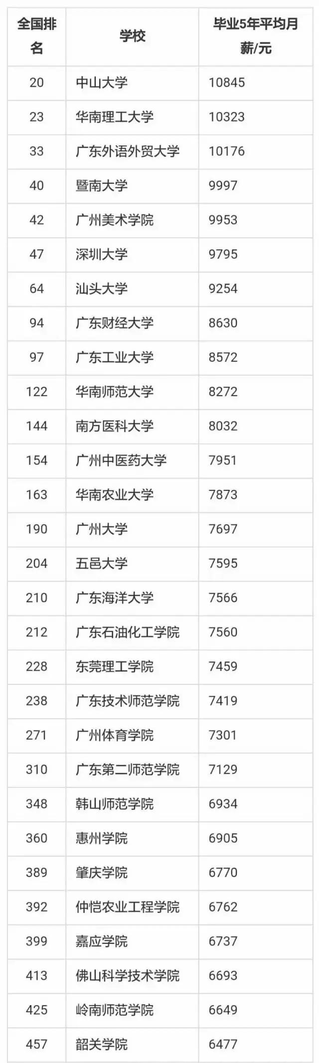 在广州毕业一年赚六千多块钱,毕业两年在广州拿六千工资低吗
