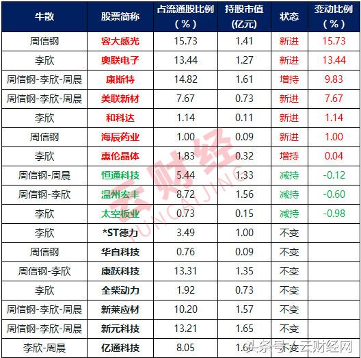 2023牛散持仓股一览表,牛散第一重仓股
