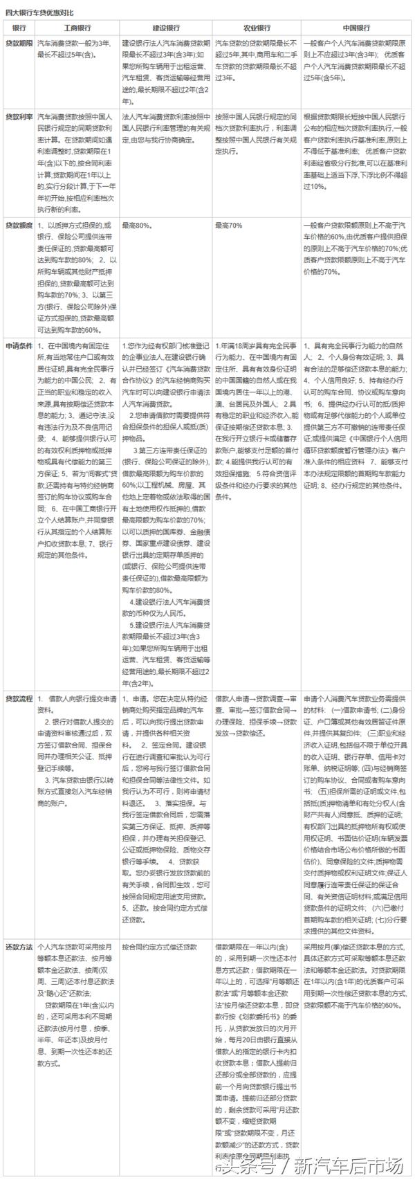 目前车贷利息是多少钱一年的,现在车贷一般利息是多少