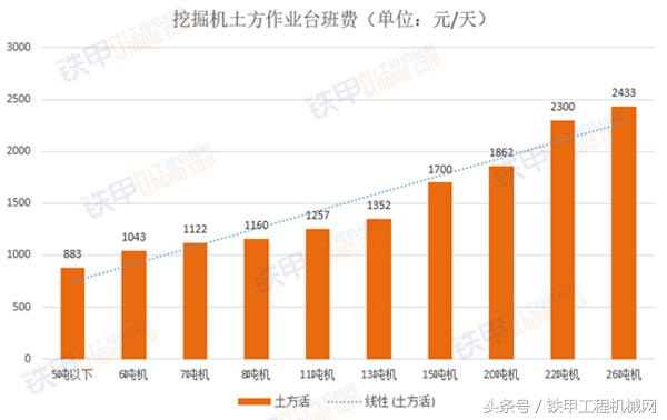 广东各型号挖机台班费大全,挖机台班费哪个省份单价好