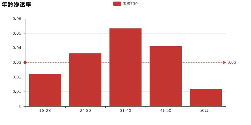 宝骏730懂车帝实测,宝骏730试驾及简评