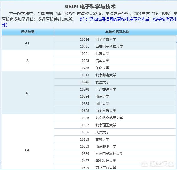 电子信息类专业的好大学排名,电子信息类大学哪些最好