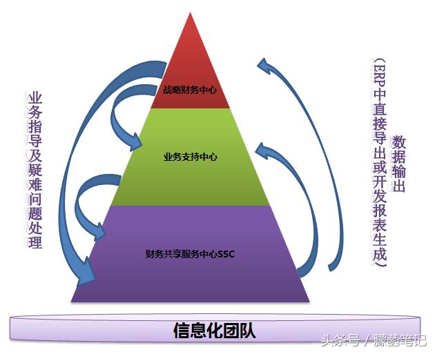 阿里巴巴财务共享服务中心,财务共享服务中心的运作流程