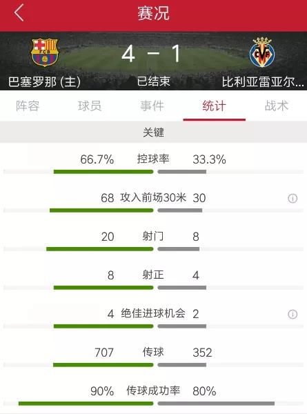 巴萨梅西内马尔三巨头首发阵容图,巴萨复盘