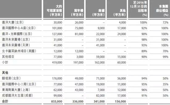 30家千亿房企货真价实,会不会出现千亿租金的房地产企业