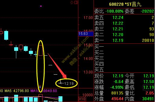 昌九生化几个一字跌停,昌九生化退市了吗